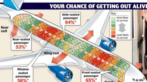 tu ce loc iti alegi in avion vezi care sunt cele mai sigure scaune ale unei aeronave in cazul unui accident video