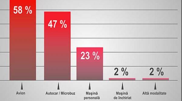 avionul mijlocul de transport preferat de romanii din stainatate pentru revenirea in tara