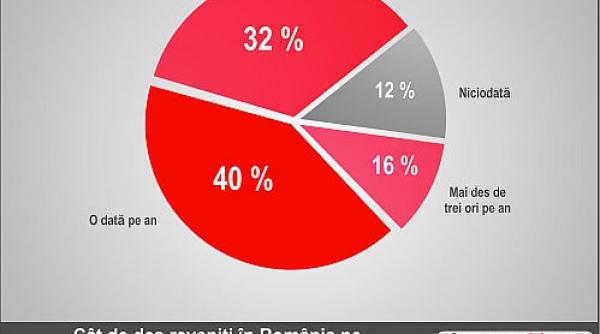 studiu cu ce se intorc romanii in tara