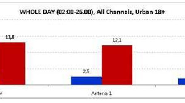 antena 3 mereu in varf