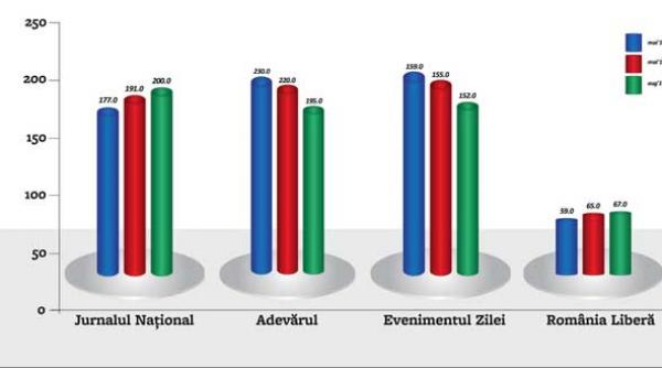 jurnalul national redevine liderul categoriei cotidian de calitate cu 200 000 de cititori in fiecare zi
