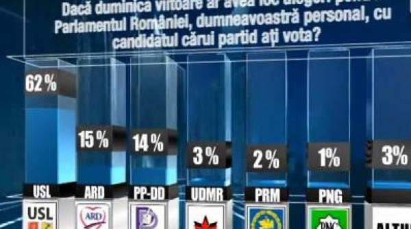 sondaj de opinie usl ar obtine 62 la parlamentare crin antonescu are cel mai bun scor ca presedinte