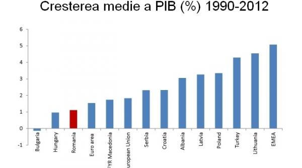 graficul zilei cresterea economica reala a romaniei in ultimii 23 de ani
