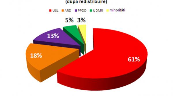 rezultate alegeri parlamentare estimare reprezentare in senat si camera deputatilor