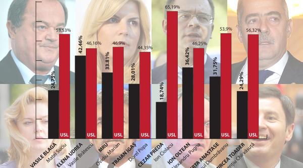 cum s au strecurat in parlament liderii ard vezi la ce scor au pierdut in colegii