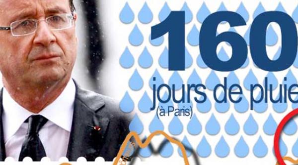 un an cu hollande la putere 160 de zile ploioase la paris 297 000 de someri in plus si o datorie publica de 1 4 miliarde de euro