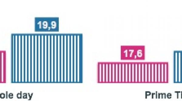 intact media group este liderul pietei de publicitate tv in prima jumatate a anului 2013