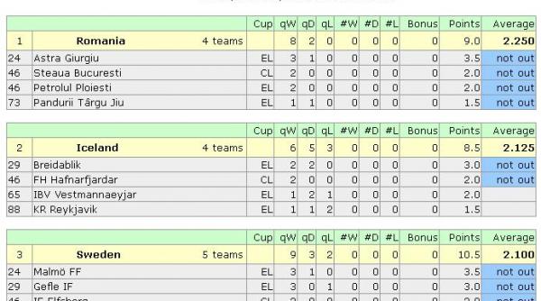 romania locul 1 in clasamentul coeficientilor uefa