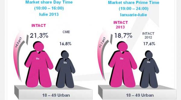 televiziunile intact media group cre teri de audien a pe toate intervalele orare in 2013