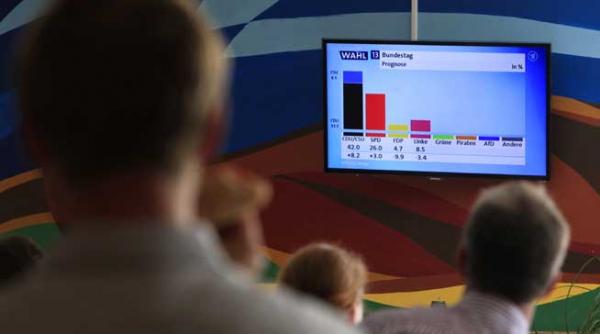 merkel victorioasa in sondajele exit poll dar obligata sa negocieze o coalitie cu social democratii