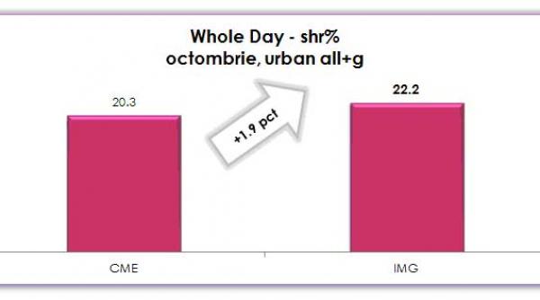 televiziunile intact media group conduc deta at clasamentul audien elor in octombrie publicul comercial in cre tere pe toate intervalele orare comparativ cu anul trecut
