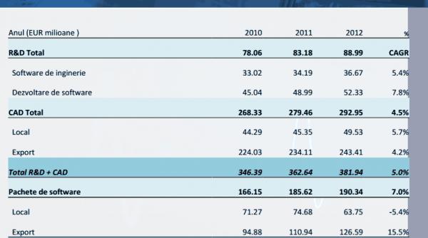 16 din firmele de soft din romania nu aloca bugete de cercetare dezvoltare