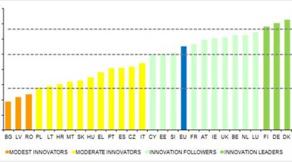 romania printre cele mai slabe tari din ue la cercetare si inovare vezi topul tarilor in materie de inovare
