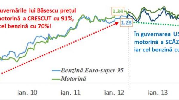 ponta il ataca pe basescu pe facebook pretul benzinei sub guvernele domnului basescu a crescut cu 70
