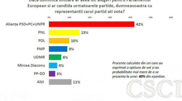 alianta psd pc unpr ar obtine 42 din voturi daca duminica ar fi europarlamentarele pnl ar obtine 15