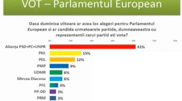 sondaj csci cu cine ar vota romanii daca duminica ar avea loc alegeri video