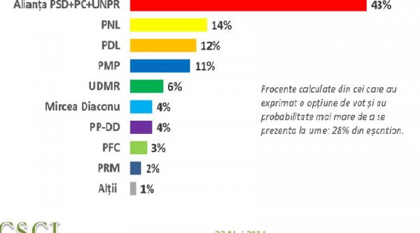 sondaj csci alianta psd pc unpr 43 la alegerile pentru pe urmata de pnl 14 si pdl 12