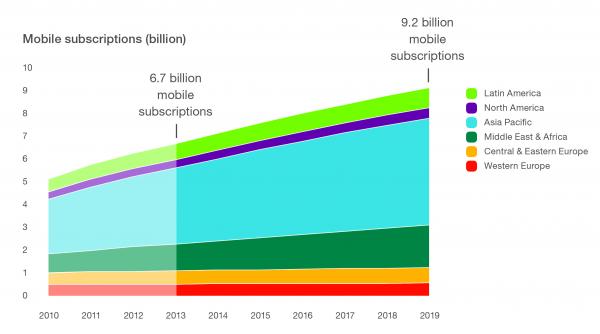 populatia globului depasita de numarul abonamentelor la telefonie mobila