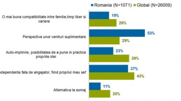 romanii perfect capabili sa si deschida o afacere de ce nu o fac iata principalele obstacole studiu