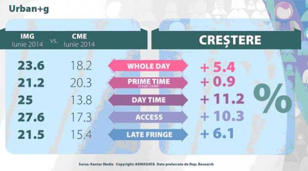televiziunile intact media group preiau conducerea in prime time si in acces in luna iunie