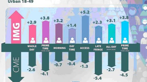 record de audien a in luna iulie antenele au fost urmarite de aproximativ zece milioane de romani