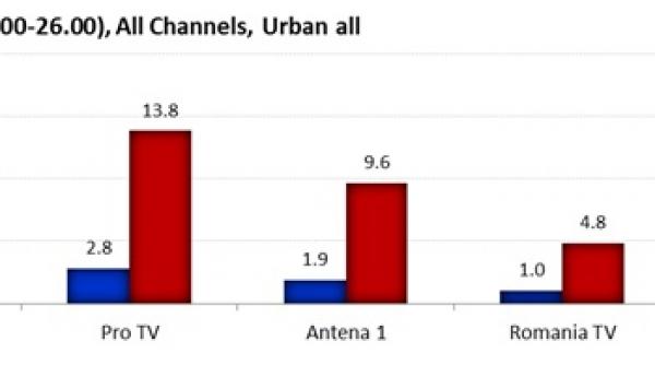peste 3 milioane de romani au fost vineri alaturi de antena 3