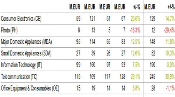 romanii au scos din portofele peste 400 de milioane euro pentru bunuri de folosinta indelungata