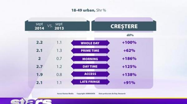 antena stars cea mai mare cre tere de audien a dintre toate televiziunile