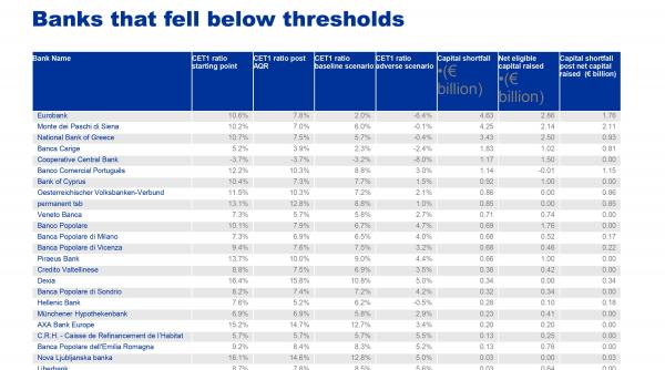 bce 25 de banci nu au trecut testele de stres