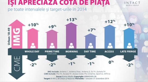 divizia tv intact media group cele mai consistente cre teri de audien a in 2014