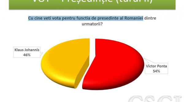 sondaj csci victor ponta castiga turul doi al alegerilor prezidentiale