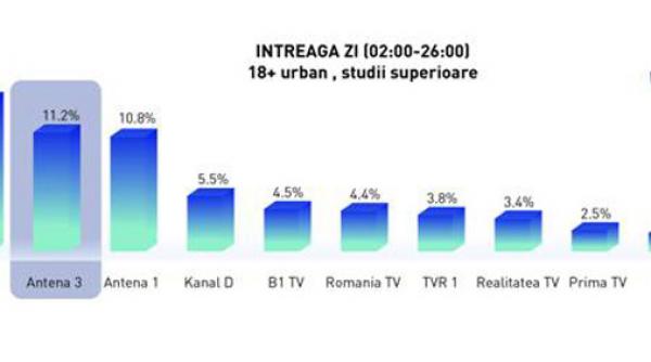 publicul antena 3 educat si cu venituri substantiale