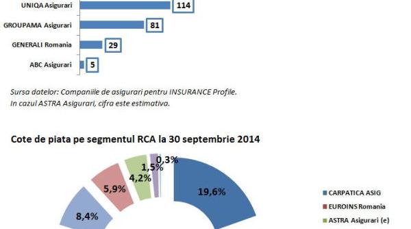 trei companii detin jumatate din piata rca