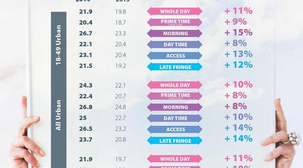 in 2014 cota de piata a televiziunilor intact a crescut cu peste 10
