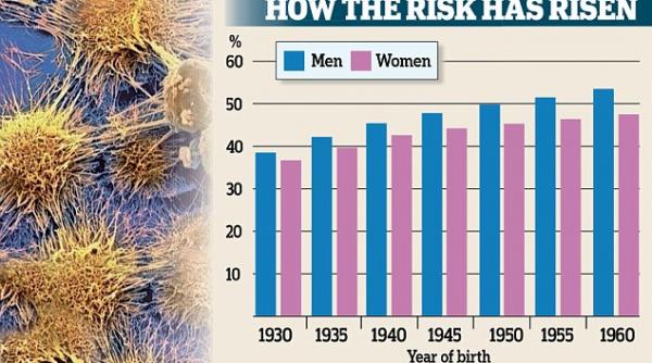 una din doua persoane nascute dupa 1960 va avea cancer in viitor rata creste la doi din trei