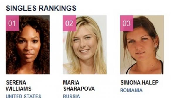 simona halep se mentine pe locul 3 begu a urcat pe pozitia 33 in clasamentul wta