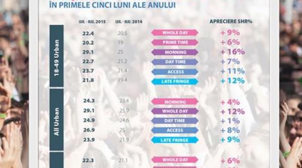 cinci din sase intervale orare dominate de antene in primele cinci luni ale anului