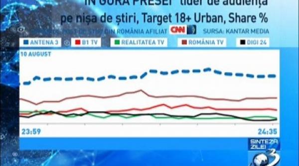 sinteza zilei inca o seara lider de audienta pe intreaga piata