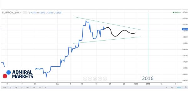 predictii financiare cum va evolua leul de sarbatori
