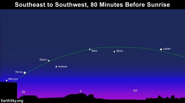 eveniment astronomic unic in ultimul deceniu 5 planete se vor alinia putand fi observate cu ochiul liber
