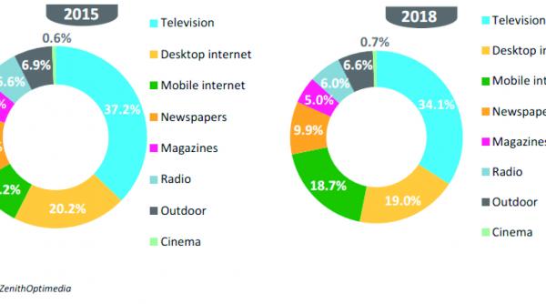 zenithoptimedia principalul pion al publicitatii internationale ramane televiziunea care domina intregul mediu de advertising