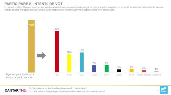 surprize de proportii in ultimul sondaj de opinie legat de preferintele politice ale romanilor