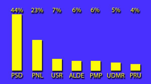 sondaj psd obtine cel mai mare scor la alegerile din 11 decembrie
