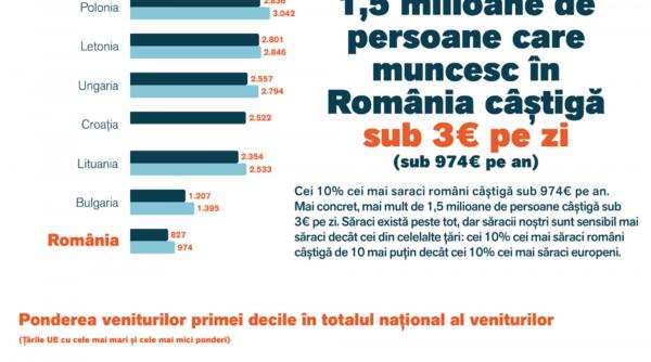 1 5 milioane de romani sunt saracii saracilor