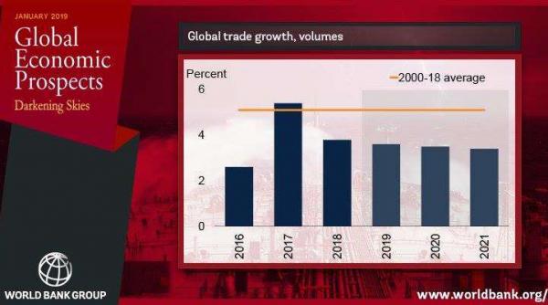 banca mondiala a inrautatit estimarile privind evolutia economica a romaniei in 2019 si in 2020