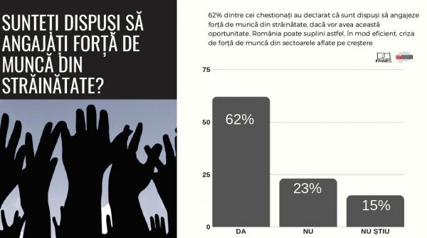 6 din 10 oameni de afaceri sunt dispusi sa aduca forta de munca din strainatate