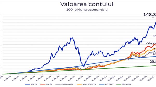 jurnalul bursier cu 100 lei lunar poti face minuni in 20 de ani