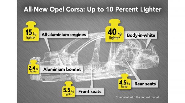 noul corsa sub o tona