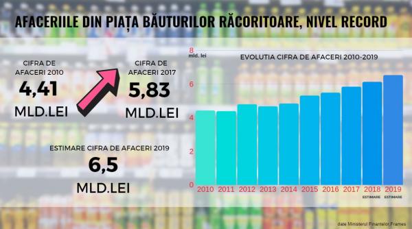 vara recordurilor pe piata racoritoarelor cine stinge setea romanilor