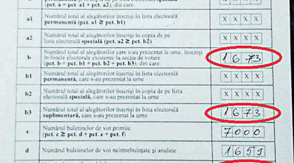 cifre gresite in procesele verbale de validare a alegerilor